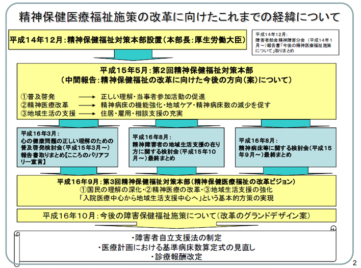 精神保健医療福祉施策の改革に向けたこれまでの経緯について