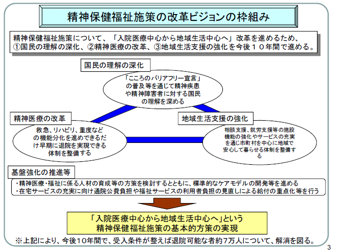 精神保健福祉施策の改革ビジョンの枠組み