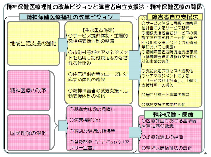 精神保健医療福祉の改革ビジョンと障害者自立支援法・精神保健医療の関係