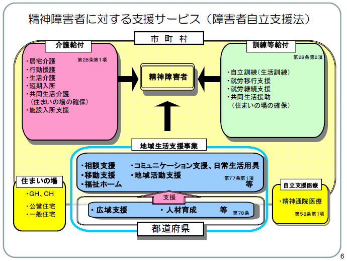 精神障害者に対する支援サービス（障害者自立支援法）