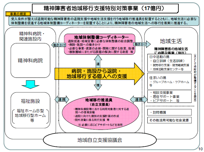 精神障害者地域移行支援特別対策事業