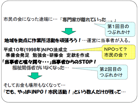 NPO法人になるまでの道のり