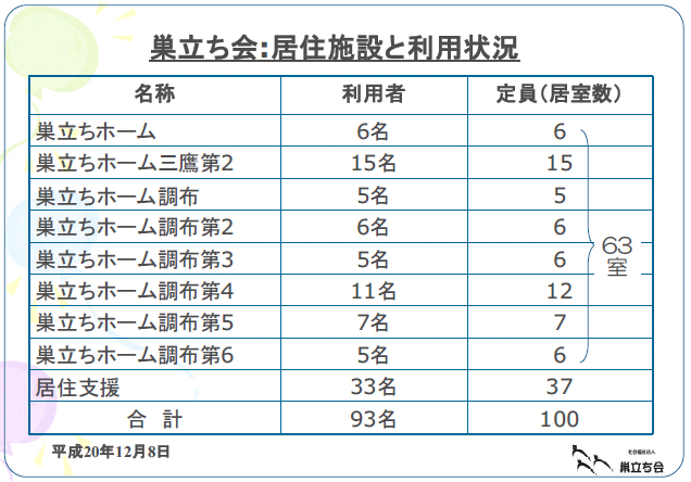 巣立ち会:居住施設と利用状況