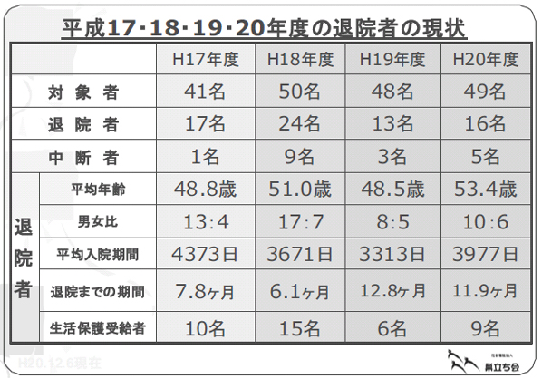 平成17・18・19・20年度の退院者の現状