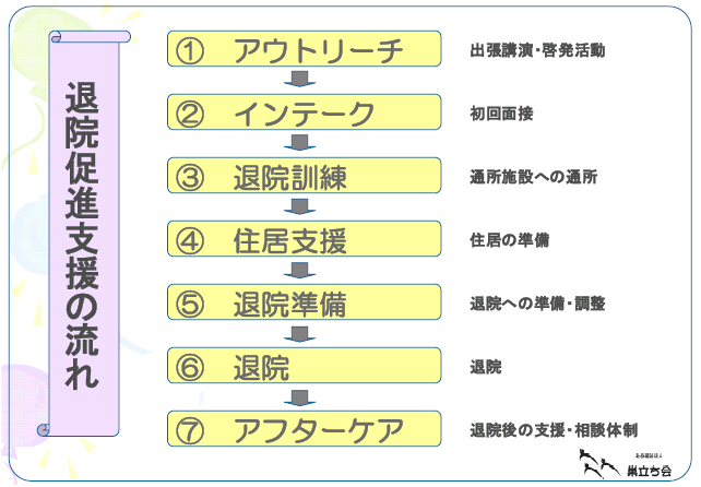 退院促進支援の流れ