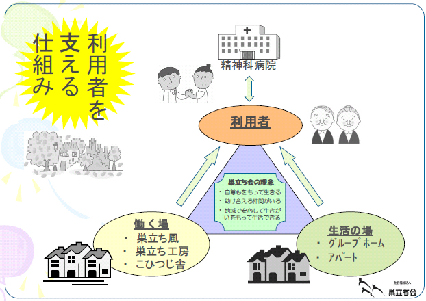 利用者を支える仕組み