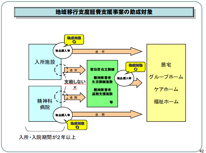 地域移行支度経費支援事業の助成対象