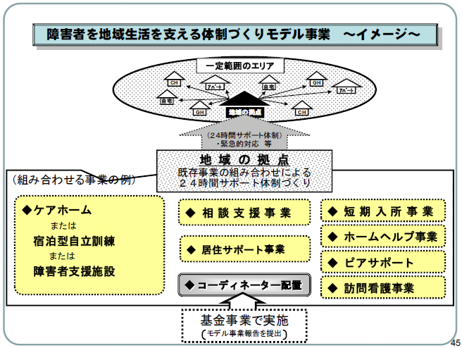 障害者を地域生活を支える体制づくりモデル事業～イメージ～