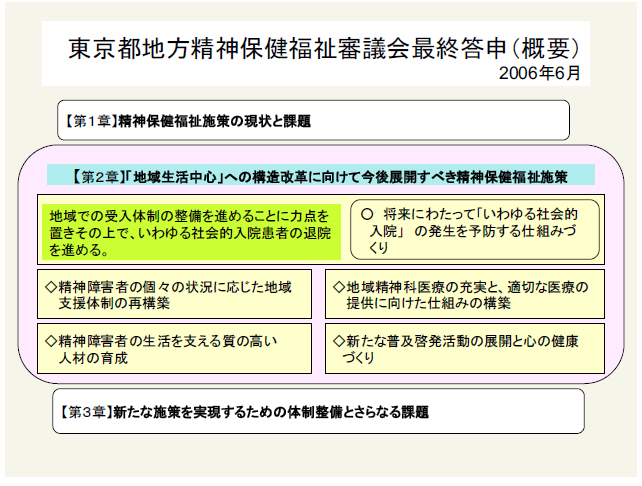 東京都地方精神保健福祉審議会最終答申（概要）