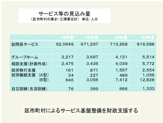 サービス等の見込み量