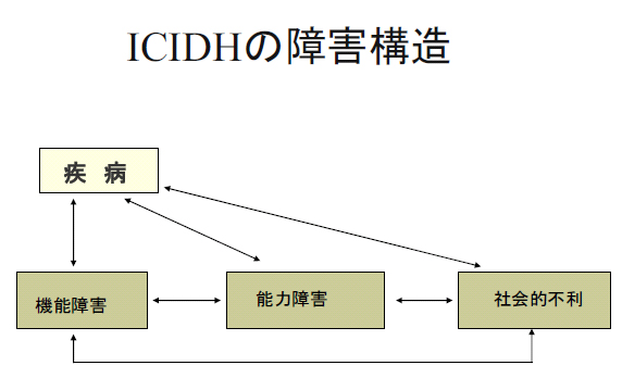 ICIDHの障害構造