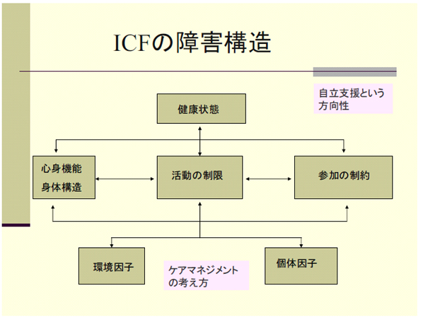 ICFの障害構造