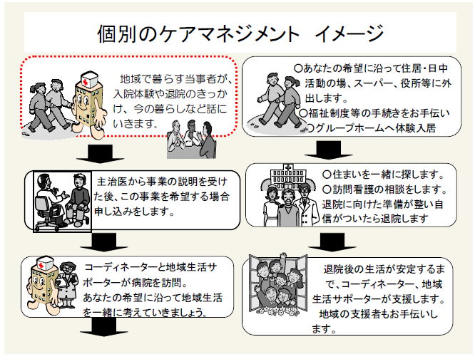 個別のケアマネジメントイメージ