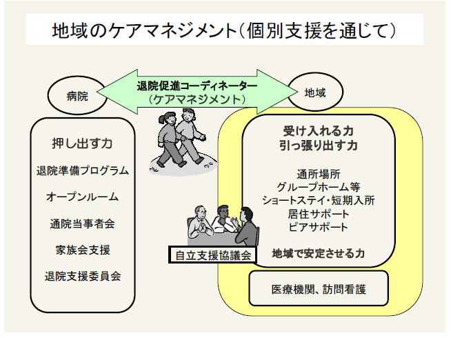 地域のケアマネジメント（個別支援を通じて）