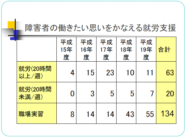 障害者の働きたい思いをかなえる就労支援