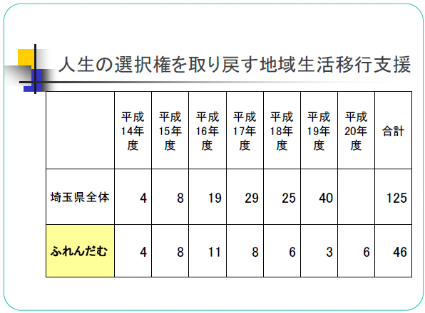 人生の選択権を取り戻す地域生活移行支援