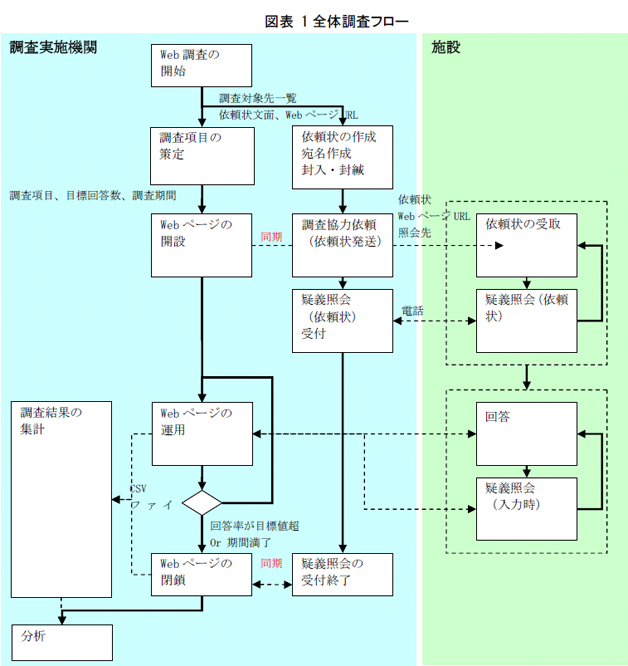 図表1 全体調査フロー