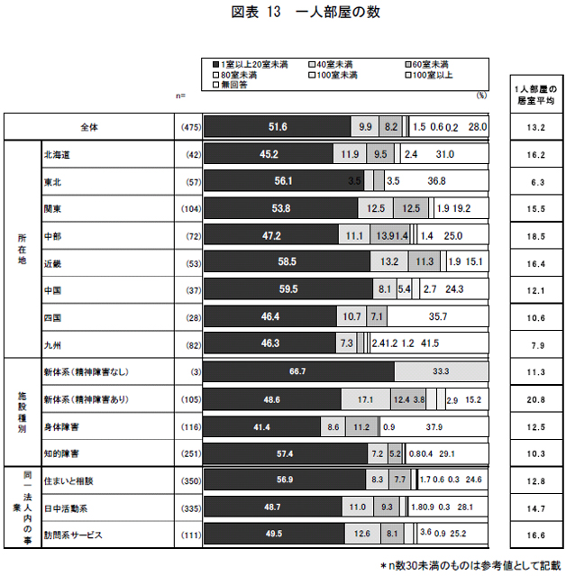 図表13　一人部屋の数