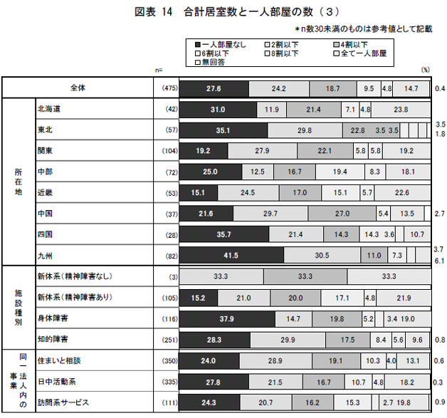 図表14 合計居室数と一人部屋の数（３）