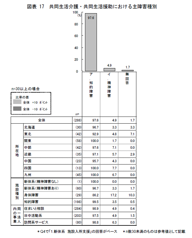 図表17 共同生活介護・共同生活援助における主障害種別
