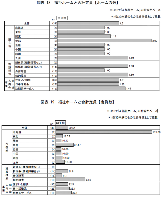 福祉ホームと定員数