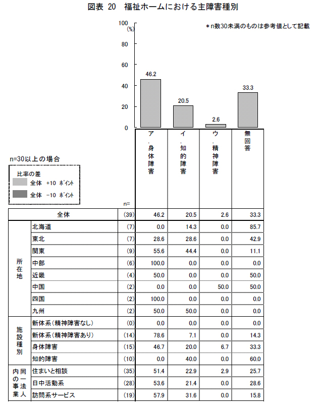 図表20 福祉ホームにおける主障害種別
