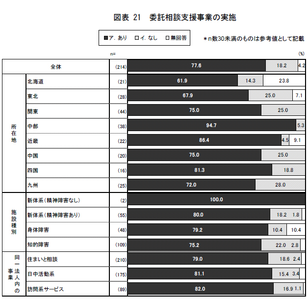 図表21 委託相談支援事業の実施