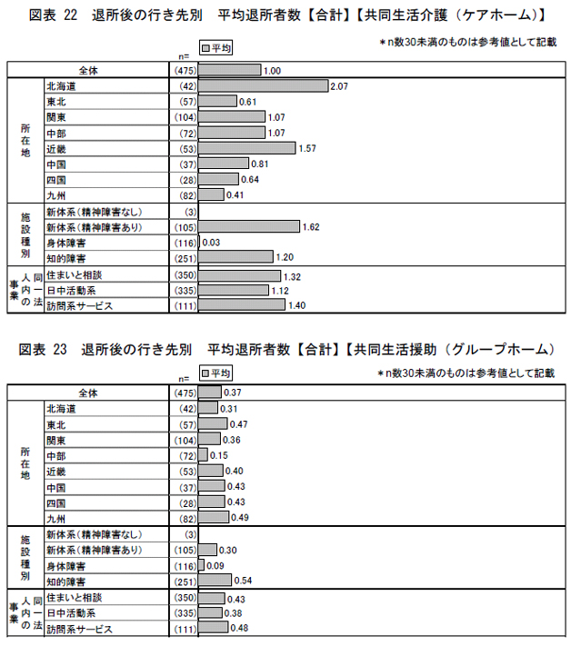 図表22 退所後の行き先別平均退所者数【合計】【共同生活介護（ケアホーム）】,
図表23　退所後の行き先別　平均退所者数【合計】【共同生活援助（グループホーム）】