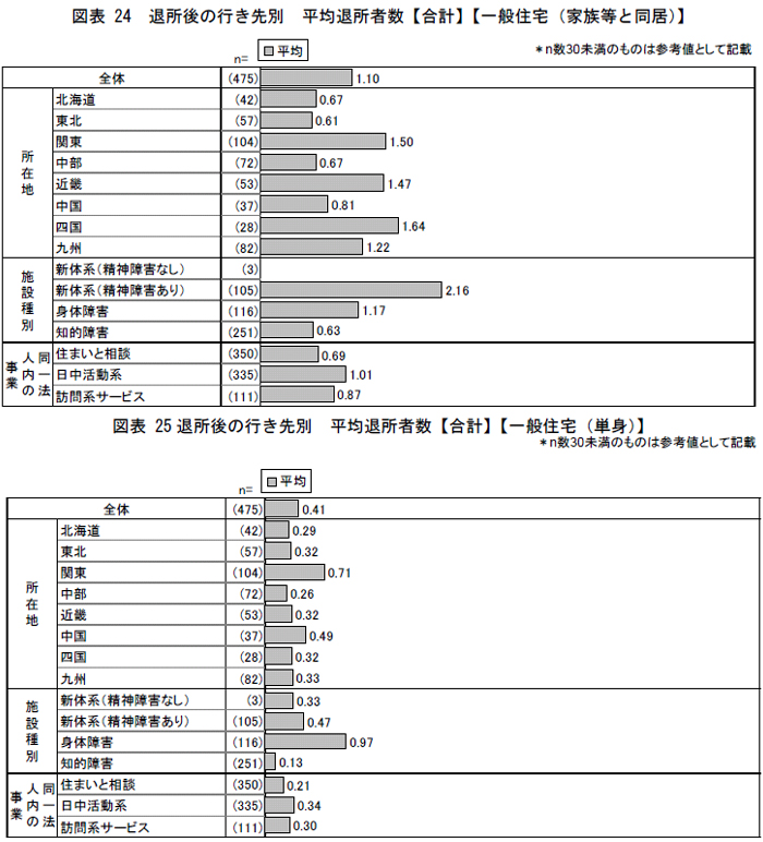 図表24 退所後の行き先別平均退所者数【合計】【一般住宅（家族等と同居）】,図表25 退所後の行き先別平均退所者数【合計】【一般住宅（単身）】