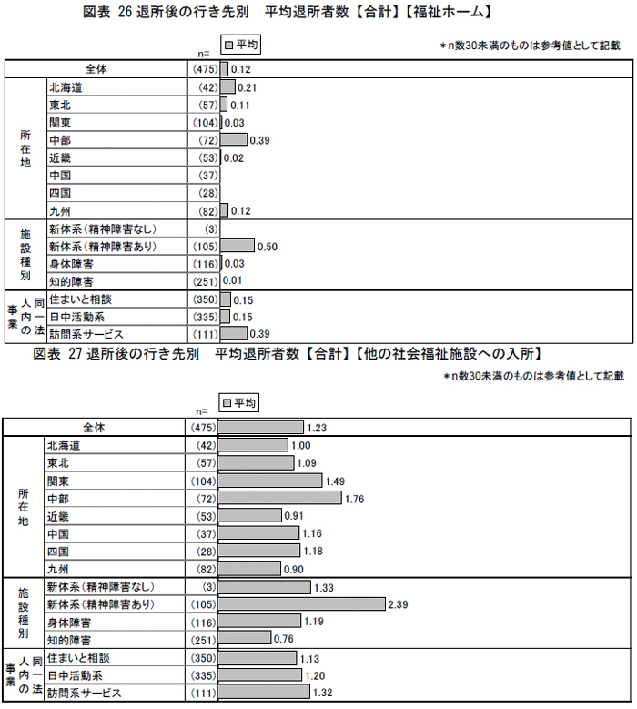 図表26 退所後の行き先別平均退所者数【合計】【福祉ホーム】,
図表27 退所後の行き先別平均退所者数【合計】【他の社会福祉施設への入所】