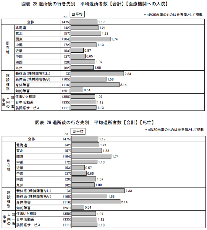 図表28 退所後の行き先別平均退所者数【合計】【医療機関への入院】,図表29 退所後の行き先別平均退所者数【合計】【死亡】