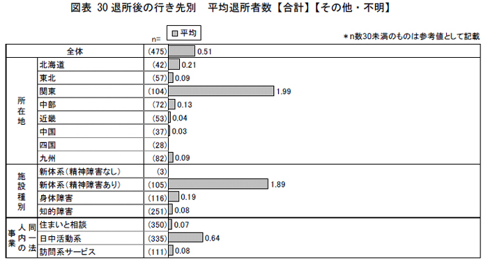 図表30 退所後の行き先別平均退所者数【合計】【その他・不明】