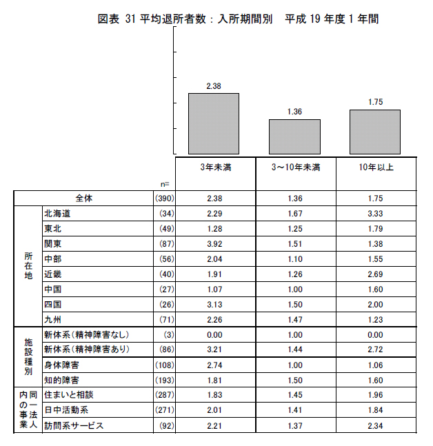 図表31 平均退所者数：入所期間別平成19 年度1 年間