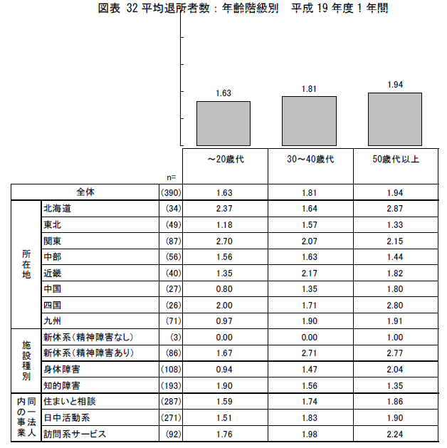 図表32 平均退所者数：年齢階級別平成19 年度1 年間