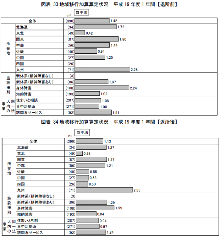 図表33 地域移行加算算定状況平成19 年度1 年間【退所前】,図表34 地域移行加算算定状況平成19 年度1 年間【退所後】