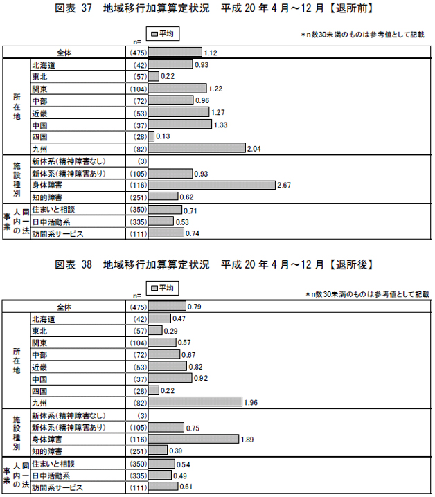 図表37 地域移行加算算定状況平成20 年4 月～12 月【退所前】,図表38 地域移行加算算定状況平成20 年4 月～12 月【退所後】