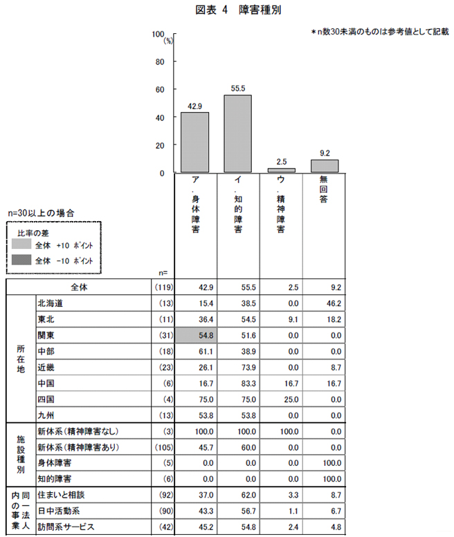図表4 障害種別