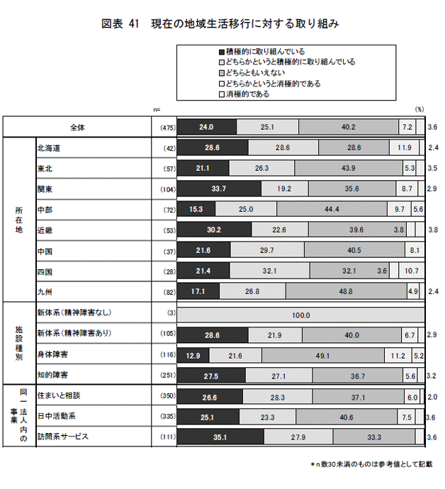 図表41 現在の地域生活移行に対する取り組み