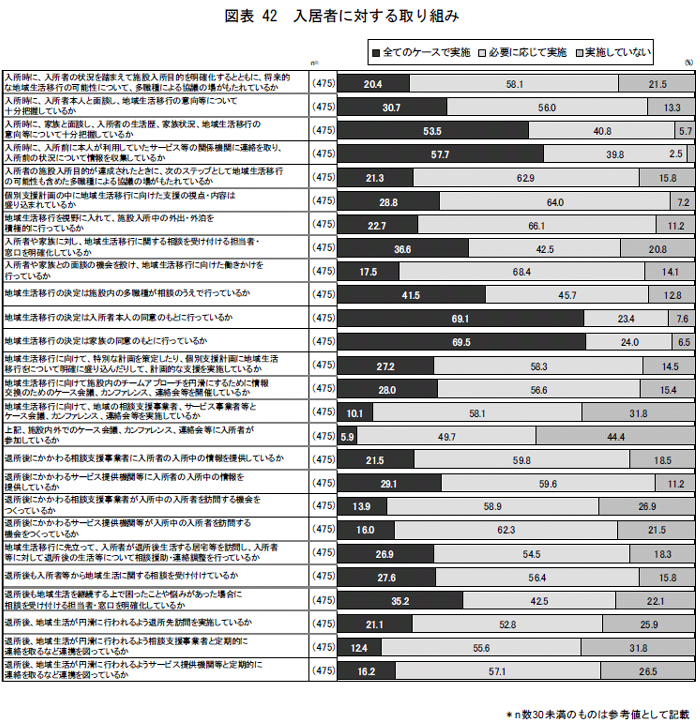図表42 入居者に対する取り組み