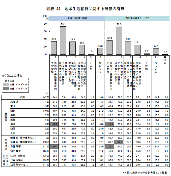 図表44 地域生活移行に関する研修の有無