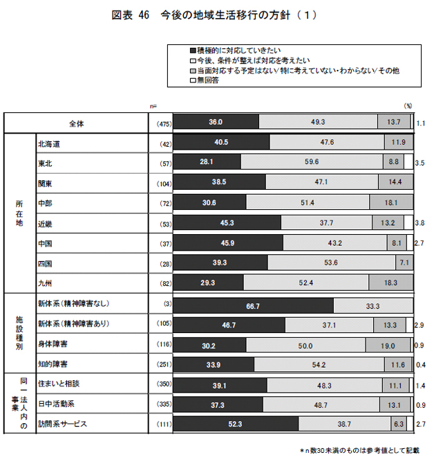 図表46 今後の地域生活移行の方針（１）