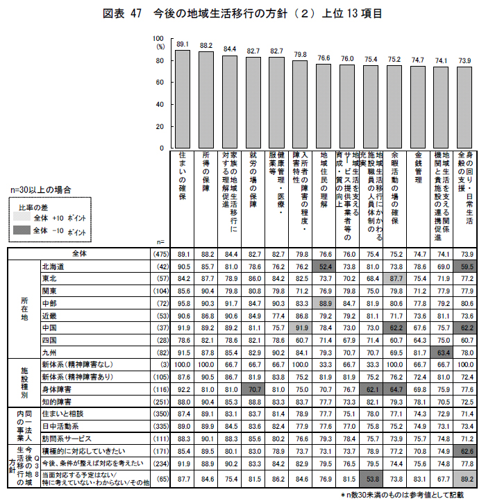 図表47 今後の地域生活移行の方針（２）上位13 項目