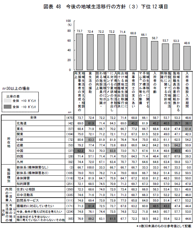 図表48 今後の地域生活移行の方針（３）下位12 項目
