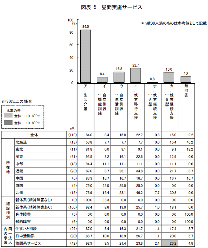図表5 昼間実施サービス