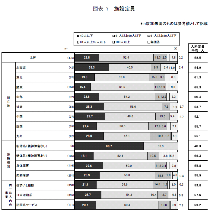 図表7 施設定員