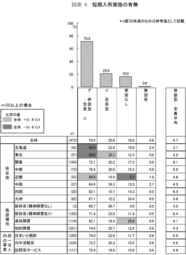 図表8 短期入所実施の有無