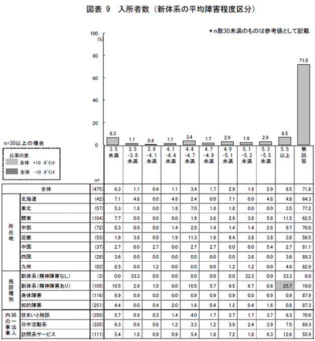 図表9 入所者数（新体系の平均障害程度区分）