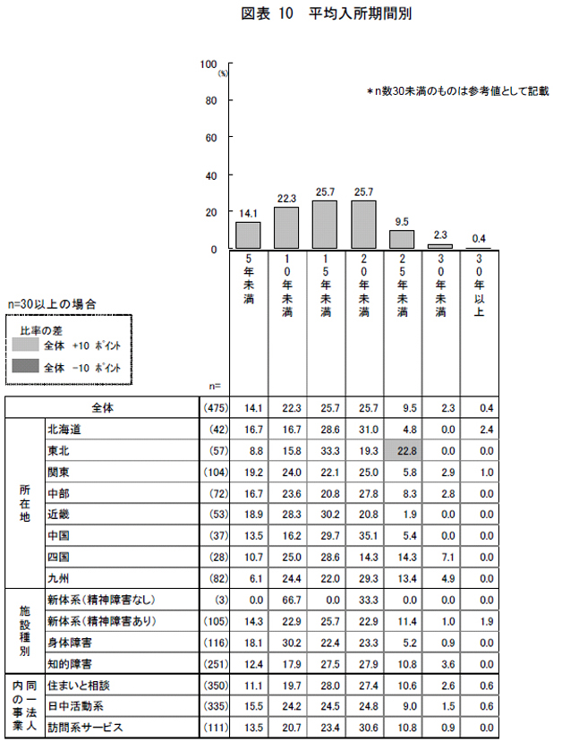 図表10 平均入所期間別
