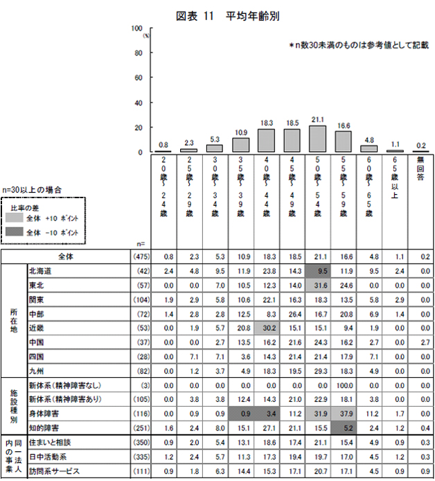 図表11 平均年齢別