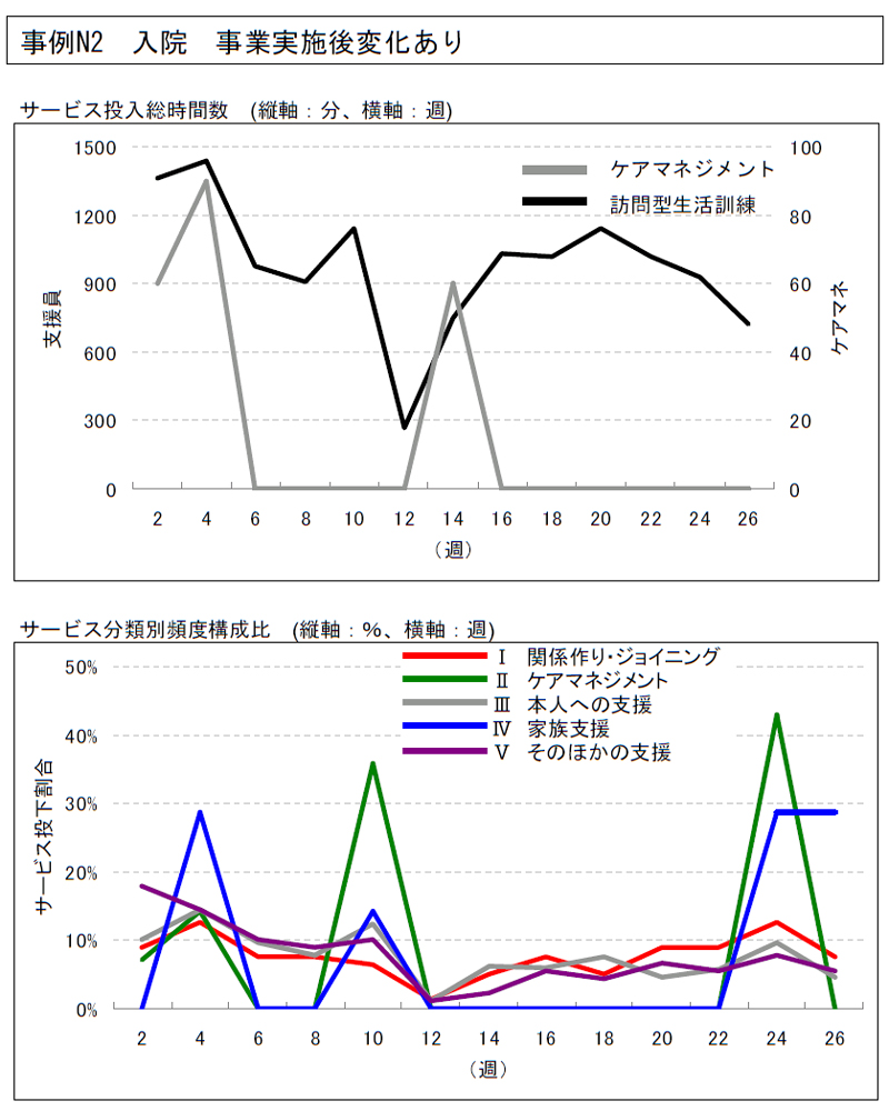 事例N2 入院事業実施後変化あり